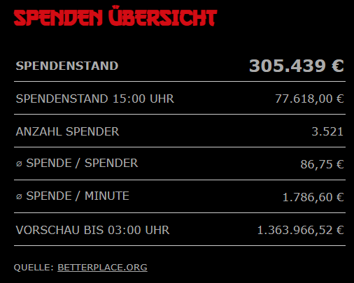 Tropby89's tweet photo. 300k€ für #FriendlyFire10 🥳🥳🥳🥳🥳

Und 61k Zuschauer 😍

https://t.co/zfqej70qoG https://t.co/AVnfv2m4ub