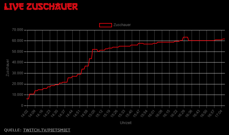 Tropby89's tweet photo. 300k€ für #FriendlyFire10 🥳🥳🥳🥳🥳

Und 61k Zuschauer 😍

https://t.co/zfqej70qoG https://t.co/AVnfv2m4ub