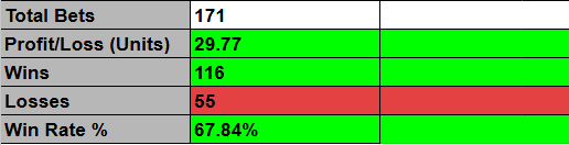 PropScoreApp's tweet photo. 🔥 This Week's Algo Recap 🔥
📊 Total Bets: 171
✅ Wins: 116
❌ Losses: 55
📈 Win Rate: 67.84%
💸 Total Profit/Loss: +29.77 Units
The Algo keeps delivering consistent profits! 🚀 Let’s finish the week strong! 💰
#SportsBetting #NBA #NFL #AlgoPicks #ProfitableBets https://t.co/NM4SnfOA6j