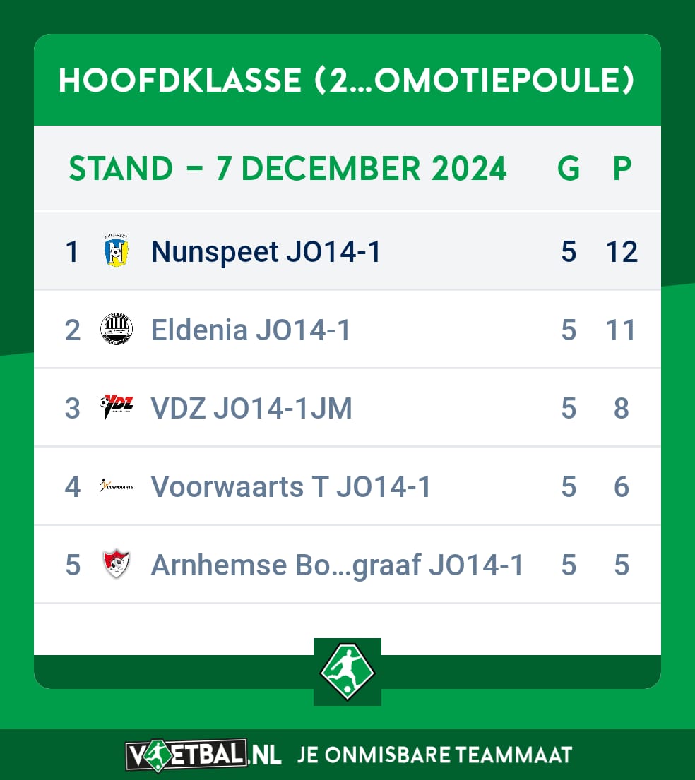 Kampioen in de 1e fase én Kampioen in de promotiepoule 💪
Op naar de 5e divisie 💙💛