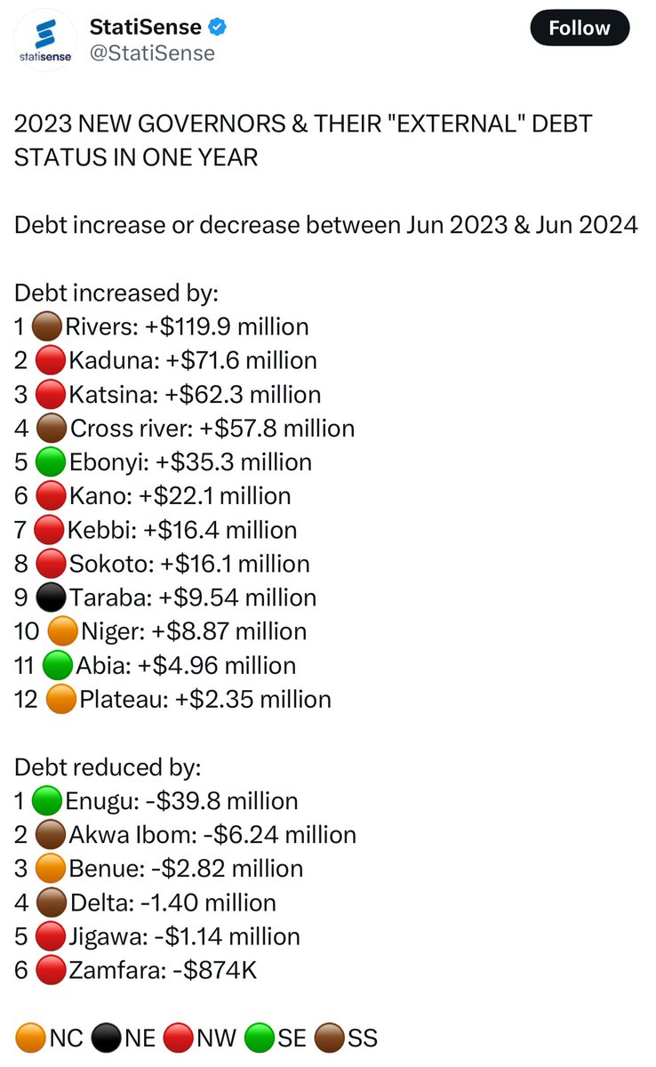 AM_Saleeeem's tweet photo. “Zamfara and Jigawa are the only northwestern states without an increase in external debt. This presents an opportunity for us to build a strong economy, drive productivity, and contribute to the nation’s foreign exchange earnings through the export of our products.” https://t.co/FeprkLVZgV