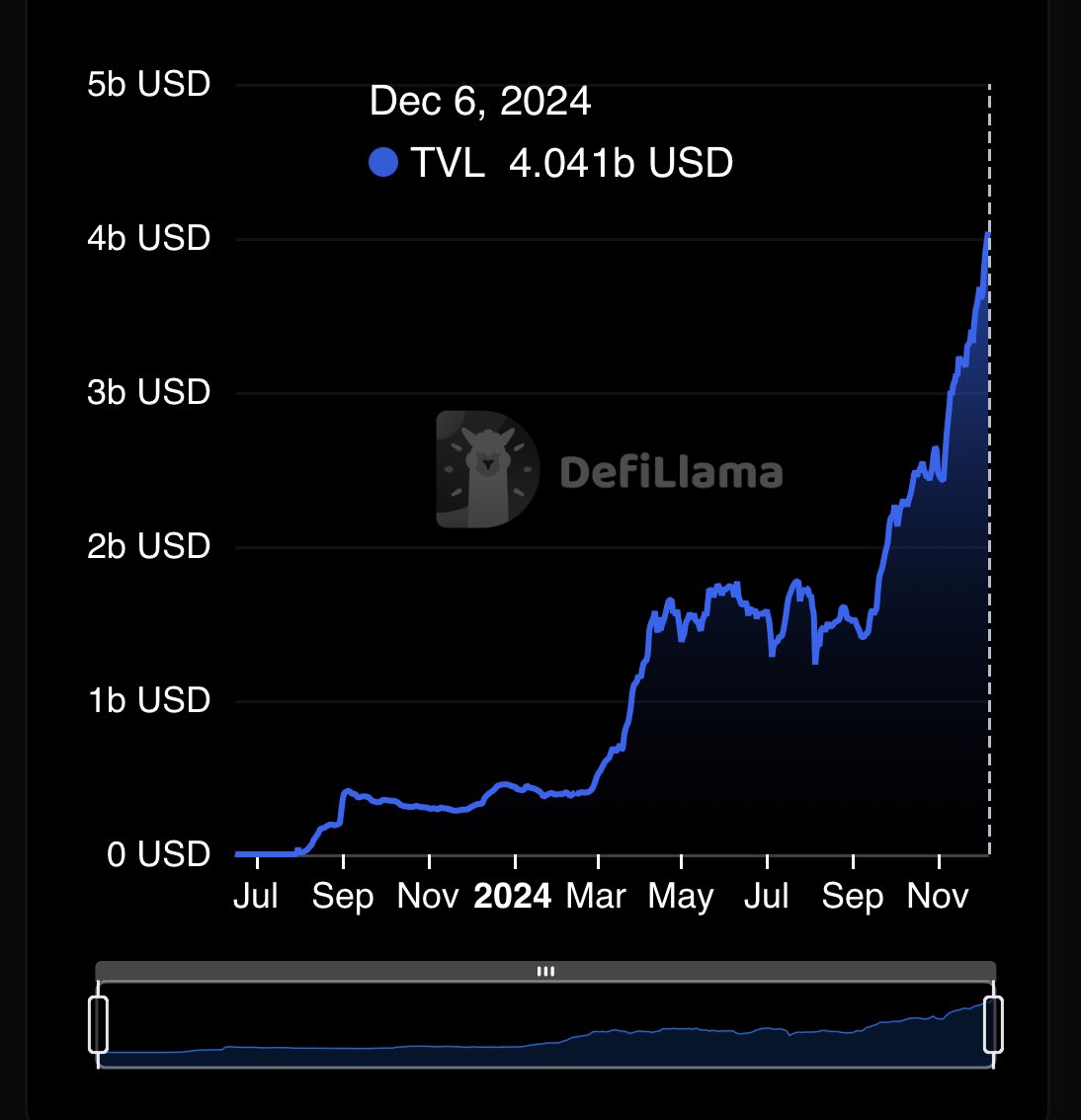 $4B+ now locked in protocols on <a href="/base/">Base</a>