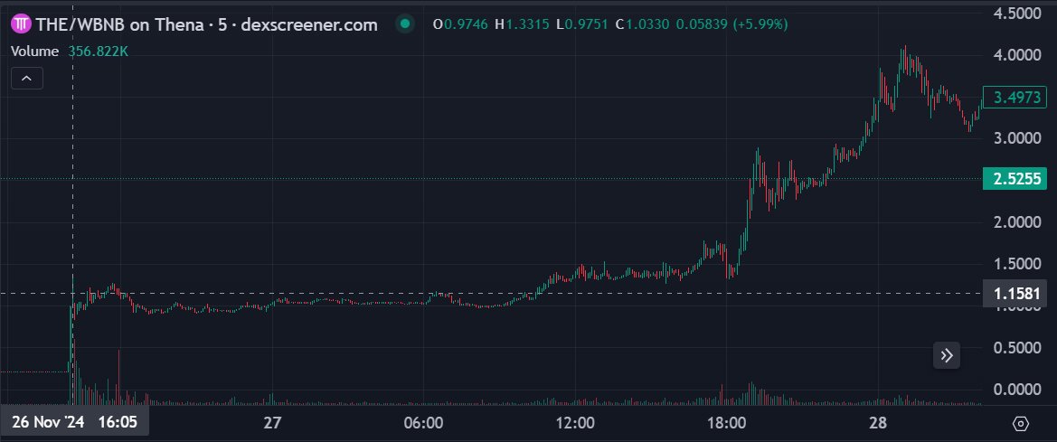 Metaverse_Ads's tweet photo. $THE (DeFi on @BNBCHAIN)

Announce time: Nov 26, 16:00 (UTC+8)
Announce Pump: $0.22→$1.16 (+420%)
Highest price after announcement: $4 (Nov 28, 1:00)
Listing Pump: $1.16→$4 (+240%) https://t.co/l2IyelcfOW