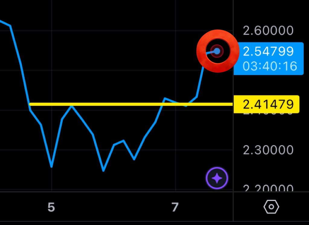 MMCrypto's tweet image. $XRP: AS PREDICTED! 👇