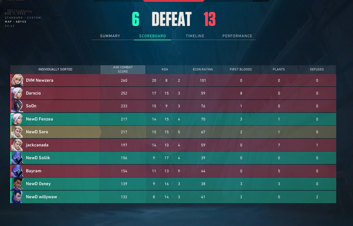 SoroVLR's tweet photo. loose 13-6 contre #VCTeam @Darxcioo @Newzeraaa @SoOn99 @bramzFPS @thebigfiz1 ggs a eux, fin du tournoi pour nous mais très content de la perf de mes frères @JSoliik @Fenzea @willywawoff @OxneyVAL top 5/8 décroché ! Merci à @WiPRenaud pour le tournoi c'était pépite. https://t.co/UMnFyrhp2L