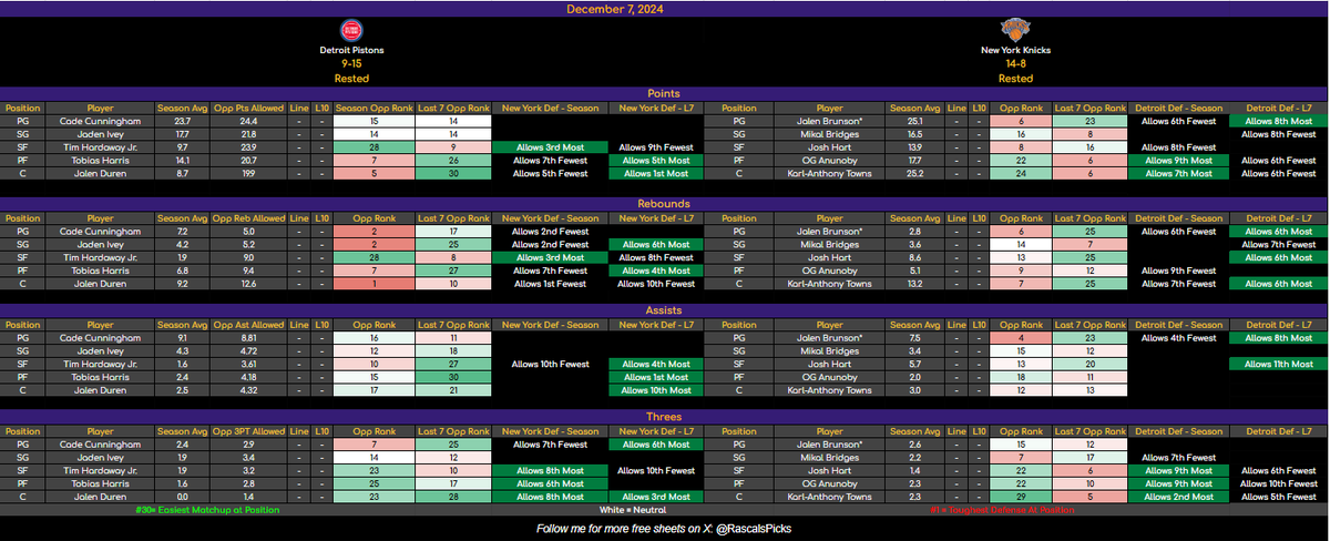 RascalsPicks's tweet photo. 🚨 Don't bet on NBA props until you read this! 🚨

🗳️ Introducing new sheets that include:
👉 Season Rank
👉 Last 7 Games Rank

📊 How to Read:
🟢 Green = Easiest Defensive Matchup
🔴 Red = Toughest Defensive Matchup
⚪️ White = Neutral Defensive Matchup

💡 Key Notes:
- Season 🟢 + Last 7 🔴 (or vice versa): Use discretion.
- Both 🟢🟢 or both 🔴🔴: Take a closer look at those props!

Open to feedback—reach out if you have any questions! 👇

#NBATwitter #PlayerProps #GamblingTwitter #NBAProps #SportsBetting #NBA #NBAX #GamblingX #DailyFantasy