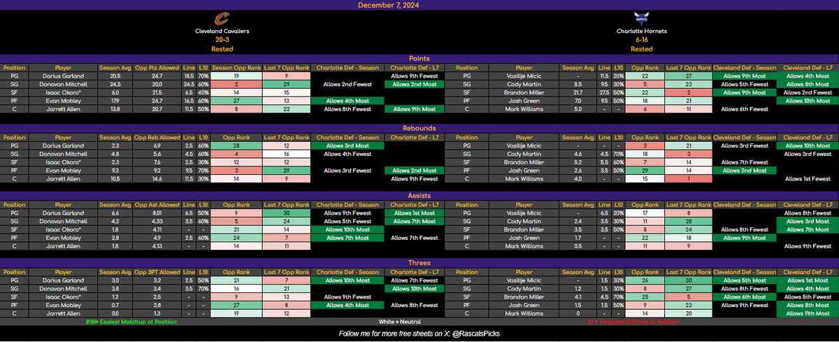 RascalsPicks's tweet photo. 🚨 Don't bet on NBA props until you read this! 🚨

🗳️ Introducing new sheets that include:
👉 Season Rank
👉 Last 7 Games Rank

📊 How to Read:
🟢 Green = Easiest Defensive Matchup
🔴 Red = Toughest Defensive Matchup
⚪️ White = Neutral Defensive Matchup

💡 Key Notes:
- Season 🟢 + Last 7 🔴 (or vice versa): Use discretion.
- Both 🟢🟢 or both 🔴🔴: Take a closer look at those props!

Open to feedback—reach out if you have any questions! 👇

#NBATwitter #PlayerProps #GamblingTwitter #NBAProps #SportsBetting #NBA #NBAX #GamblingX #DailyFantasy