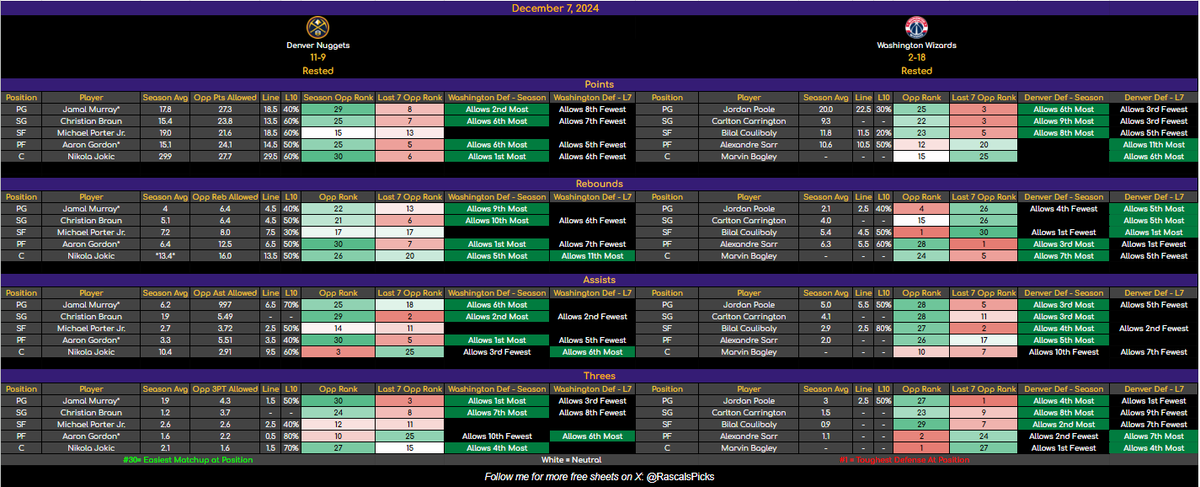RascalsPicks's tweet photo. 🚨 Don't bet on NBA props until you read this! 🚨

🗳️ Introducing new sheets that include:
👉 Season Rank
👉 Last 7 Games Rank

📊 How to Read:
🟢 Green = Easiest Defensive Matchup
🔴 Red = Toughest Defensive Matchup
⚪️ White = Neutral Defensive Matchup

💡 Key Notes:
- Season 🟢 + Last 7 🔴 (or vice versa): Use discretion.
- Both 🟢🟢 or both 🔴🔴: Take a closer look at those props!

Open to feedback—reach out if you have any questions! 👇

#NBATwitter #PlayerProps #GamblingTwitter #NBAProps #SportsBetting #NBA #NBAX #GamblingX #DailyFantasy