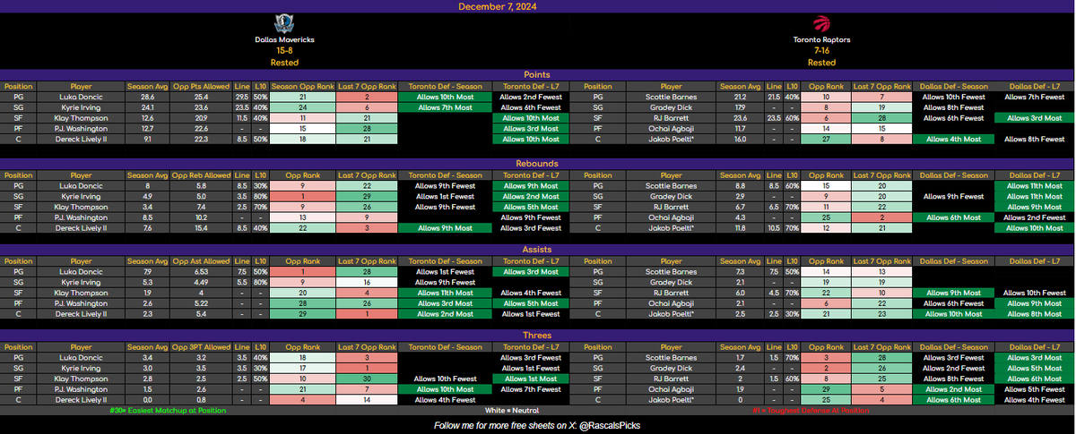 RascalsPicks's tweet photo. 🚨 Don't bet on NBA props until you read this! 🚨

🗳️ Introducing new sheets that include:
👉 Season Rank
👉 Last 7 Games Rank

📊 How to Read:
🟢 Green = Easiest Defensive Matchup
🔴 Red = Toughest Defensive Matchup
⚪️ White = Neutral Defensive Matchup

💡 Key Notes:
- Season 🟢 + Last 7 🔴 (or vice versa): Use discretion.
- Both 🟢🟢 or both 🔴🔴: Take a closer look at those props!

Open to feedback—reach out if you have any questions! 👇

#NBATwitter #PlayerProps #GamblingTwitter #NBAProps #SportsBetting #NBA #NBAX #GamblingX #DailyFantasy