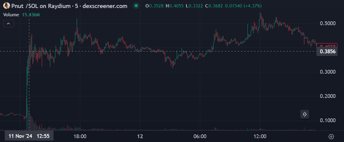 Metaverse_Ads's tweet photo. $PNUT (Memecoin on @solana)

Announce time: Nov 11, 12:40 (UTC+8)
Announce Pump: $0.12→$0.39 (+220%)
Highest price after announcement: $0.5 (Nov 12, 12:00)
Listing Pump: $0.39→$0.5 (+28%) https://t.co/pd1Ry3a31R