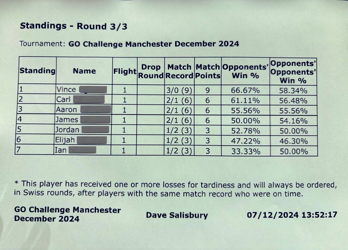 AllStarsPvP's tweet photo. Manchester’s December #PokemonGO Local Challenge has come to a close! 🐝 

Congratulations to Discord admin VinceyWinceyyy on his victory! 🏆 

The TCG and VGC action continues at @Fan_Boy_Three for #PlayPokemon so come and check it out! https://t.co/rVB8Ee2cWv