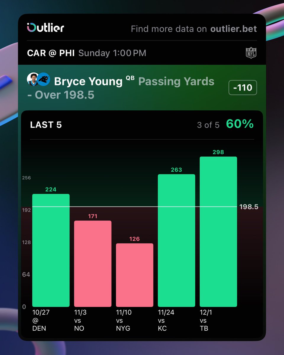 PicklePrizePix's tweet photo. PICKLE of the day ♾️🥒 (December, 7)

Bryce Young (CAR) o196.5 Pass Yards

This WILL bump before game-time (+EV) 📈

• Bryce Young has been ON FIRE since returning to the starting g position easily clearing this line in back to back games
• The addition of Adam Thielen has proven wonders for the young QB as his new favorite target
• Panthers will lose this game and Bryce should have unlimited attempts to throw the ball
• The Eagles have some of the best defense and will not allow the Panthers to run the ball so expect Bryce to be airing it out

#gamblingx #prizepicks #nflpicks 
@OutlierDotBet
