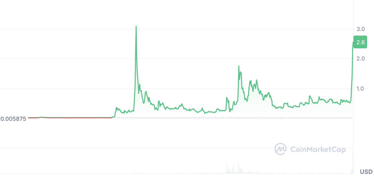 borjaneira_'s tweet photo. Vamos a aclarar una cosa porque veo que mi contenido ha rulado por algún grupo 

Yo tengo $XRP desde los $0.60 

Vendí el 50% en x2, cuando alcanzó $1.20 

El otro 50% voy a tratarlo de la siguiente manera:

1. Venta del 25% cuando toque el ATH del ciclo de 2018 que son $3.84

2. Venta del otro 25% cuando toque el ATH real ajustando la inflación económica y la inflación del token desde 2018

Porque amigos, en 2018 $XRP tenía 38.7B tokens en circulación. 

Ahora tiene 57.13B, un aumento de un 46.7% que han ido diluyendo el valor del token con los años

Por no entrar en la devaluación del poder adquisitivo desde el año 2018 que habría que sumarla al ATH para poder calcular la inversión real ajustada

Los que me preguntáis si llegará XRP a $100, la respuesta es que no, no va a llegar a los $100 y os voy a explicar por qué:

Si bien es cierto que el MCap es una métrica basada en un producto y que en realidad lo que importa es la líquidez, es una métrica que en algunos puntos es orientativa y sirve como buena referencia

Aqui he hecho una tabla para que entendáis mejor lo que significarían las burradas que estoy leyendo sobre este activo:

Y en porcentajes con respecto a los otros mercados

Deuda Global ($300T)

•XRP ($10): 0.19%
•XRP ($100): 1.9%
•XRP ($1000): 19.04%

Real Estate ($326T)

•XRP ($10): 0.18%
•XRP ($100): 1.75%
•XRP ($1000): 17.52%

Stock Market ($120T)

•XRP ($10): 0.48%
•XRP ($100): 4.76%
•XRP ($1000): 47.6%

Metales Preciosos ($14T)

•XRP ($10): 4.08%
•XRP ($100): 40.8%
•XRP ($1000): 408%

Private Equity ($7.5T)

•XRP ($10): 7.62%
•XRP ($100): 76.2%
•XRP ($1000): 762%

En cuanto al análisis más fundamental, más de partnerships, etc.

Si, efectivamente Ripple y sus empresas asociadas están muy metidas en las pruebas de concepto del uso de DLT como proveedores de tecnología 

Está colaborando con grandes instituciones y está posicionado como un buen aliado tecnológico para mejorar el sector financiero con DLT

Al igual que otras grandes como Chainlink y permitirme que os diga una cosa para que le deis un poquito de vueltas a la cabeza:

Si de verdad nos dirigimos a un mundo donde DLT va a ser realmente importante y un mundo financiero programable mediante smart contracts, permitirme deciros que un oráculo, una red agnóstica y un golden ledger es mil veces más imprescindible que un token L1

Siguiendo por donde iba, SI estoy al tanto de todas las novedades y avances de XRPL y de su suministro de tecnología para la creación de redes privadas y permisionadas

¿Quiere decir eso que su token $XRP va a tener relevancia? Si la tendrá, pero NO ES EQUITY DE RIPPLE

Y lo dejo muy claro: NINGÚN BANCO VA A GUARDAR $XRP EN SUS RESERVAS PARA HACER PAGOS TRANSFRONTERIZOS 

En la vida se va a dar esa externalización por parte de los bancos de depender de un token. 

No dejéis que os vendan la moto por favor, que solo hay que ver la gráfia del activo para entenderlo:

¿Es $XRP una mala inversión? 

En mi opinión NO, pero hay que saber cuando salirse sino de nada vale seguir una conspiración que te va a llevar a no poder rentabilizar nada

Gracias por leer hasta aquí 🫶