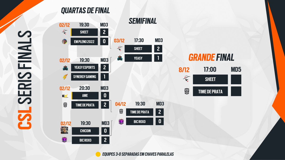 CSL (@cslseries) on Twitter photo RESULTADOS DAS SEMIS PARA VOCÊS!!!
Infelizmente não deu para <a href="/YeAsY_Esports/">YeAsY Esports</a> e para <a href="/bicroxoacademy/">Bic Roxo Academy</a> , para a Final avançaram #Sheet e #Timedeprata que prometem fazer uma Grande Final RESULTADOS DAS SEMIS PARA VOCÊS!!!
Infelizmente não deu para <a href="/YeAsY_Esports/">YeAsY Esports</a> e para <a href="/bicroxoacademy/">Bic Roxo Academy</a> , para a Final avançaram #Sheet e #Timedeprata que prometem fazer uma Grande Final