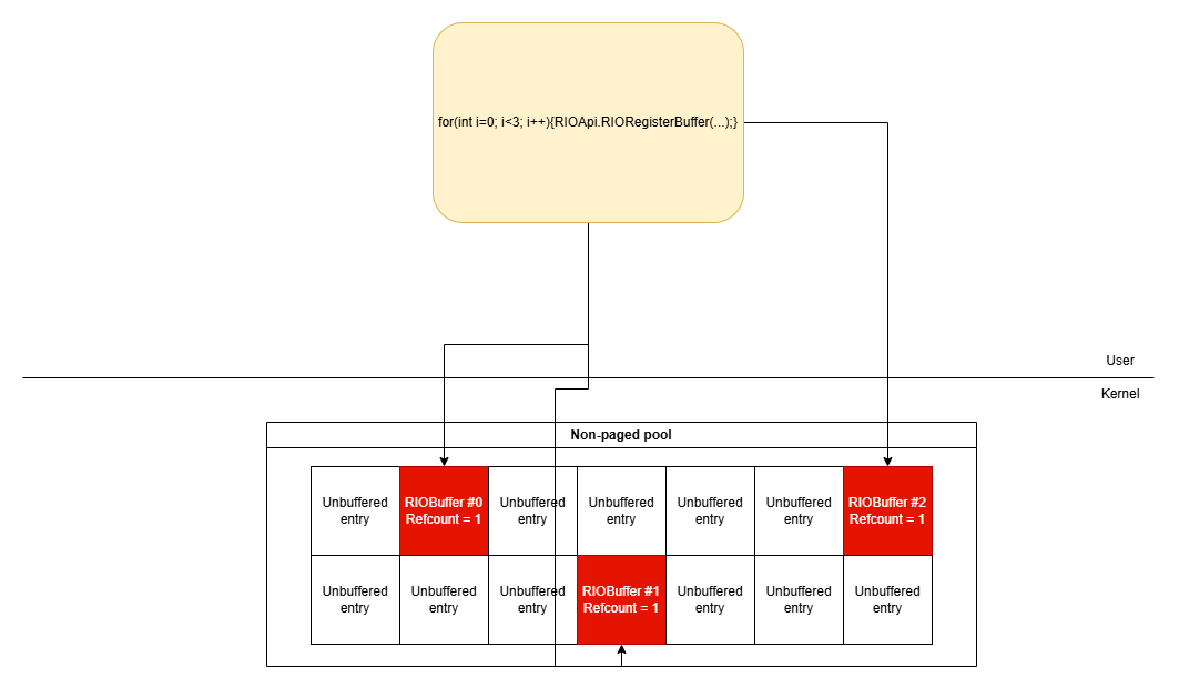 alexjplaskett's tweet photo. Windows Sockets: From Registered I/O to SYSTEM Privileges by Luca Ginex

https://t.co/OhiGURj2mq https://t.co/C9RW1MEgYh