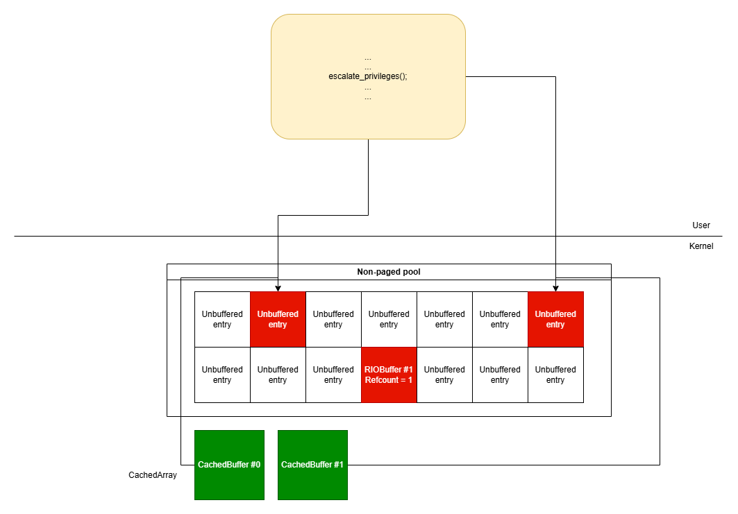 Windows Sockets: From Registered I/O to SYSTEM Privileges by Luca Ginex

blog.exodusintel.com/2024/12/02/