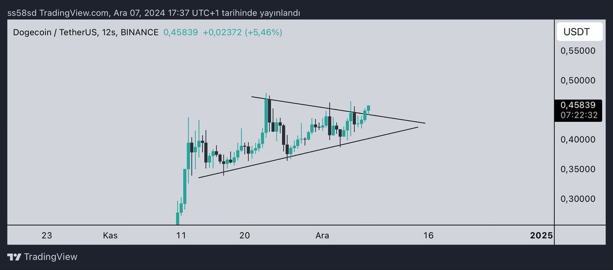 Crypto_Scofield's tweet image. $DOGE Breakout started

Send it to $1 🚀🚀