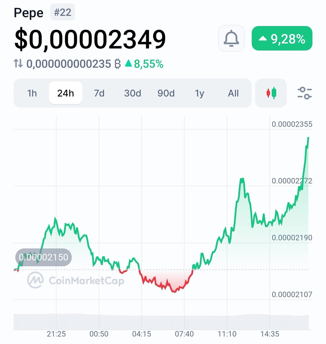 captainpepe0x69's tweet photo. New $PEPE ATH today?!?!?! 🐸🔥📈 https://t.co/kuPSoh1N8T