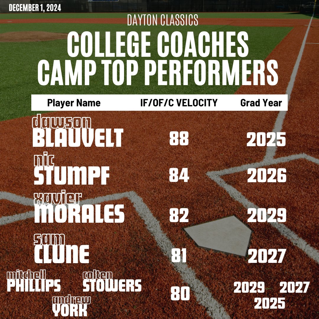 Top performers from last Sunday's College Coaches Camp.