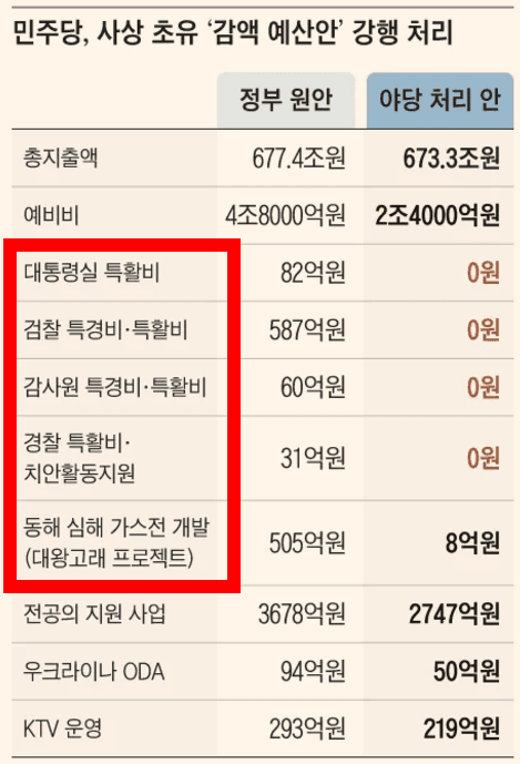 범죄당이 내년도 정부 예산안을 0원으로 만들어 국정운영을 할 수 없게 만들었습니다.

도둑떼인 범죄당은 국가예산에 손을 댈 자격이 없습니다.