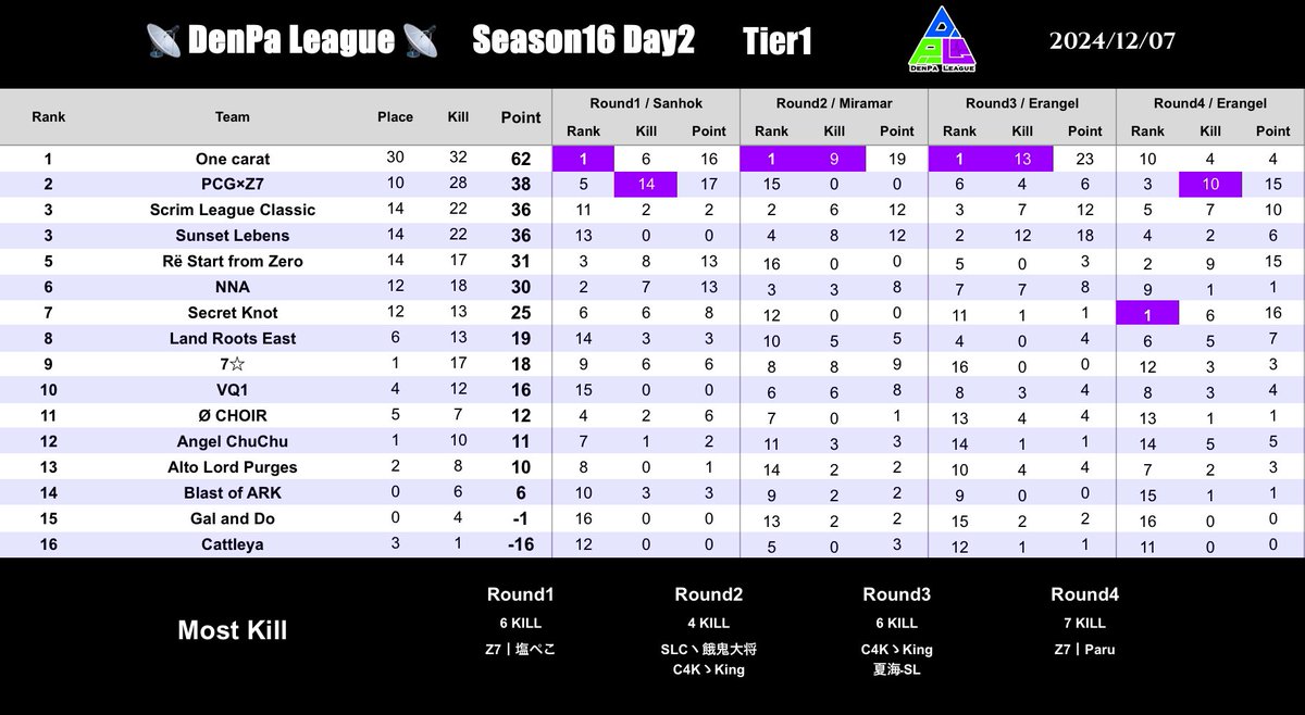 GariGari_1ct's tweet photo. 👾DenPa League  S.16👾 (Tier.1) Day②

💎One carat💎   3連ドン🎉🎉🎉   Day総合 1位🎊

【1ct٭Jen1yـ】のオーダー
【1ct٭kdryavka】の1v3クラッチ
【C4KゝKing】の（⸝⸝>⤚<⸝⸝)╮ =͟͟͞͞💣&amp; 連続モスキル
しっしー君最強助っ人

見所満載で皆んなナイス過ぎた👏🏻 https://t.co/CkiDCYEco8