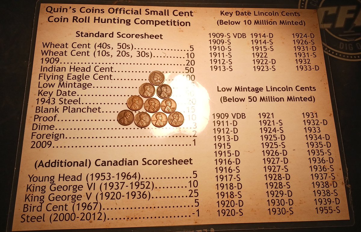 chadwicksirnio's tweet photo. Final count of this mornings box- 1 1885 IHP, 9 wheat (1918, 1925 S, best of), 4 Canadian, 5 2009. @quinscoins Scoresheet score of 133! What a fantastic way to start the weekend! #saturdaynightcoinshow #keepcheckingthatchange #coinrollhunting #coinhunt https://t.co/Y7ZuyVIrA0