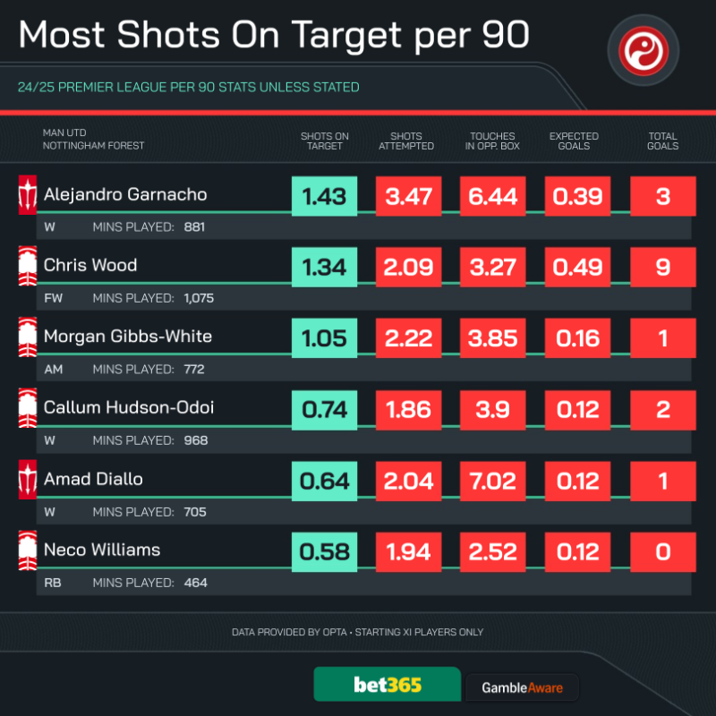 SquawkaBet's tweet photo. Bet Builder Cheat Sheets for #MUNNFO
Squawka Suggests (8/1)
◎ Fernandes - Over 1.5 SOT
◎ Yates - Over 1.5 Fouls
◎ Dalot - Over 1.5 Tackles
£10 could return £90 with @bet365. 📈
18+ GambleAware #Ad