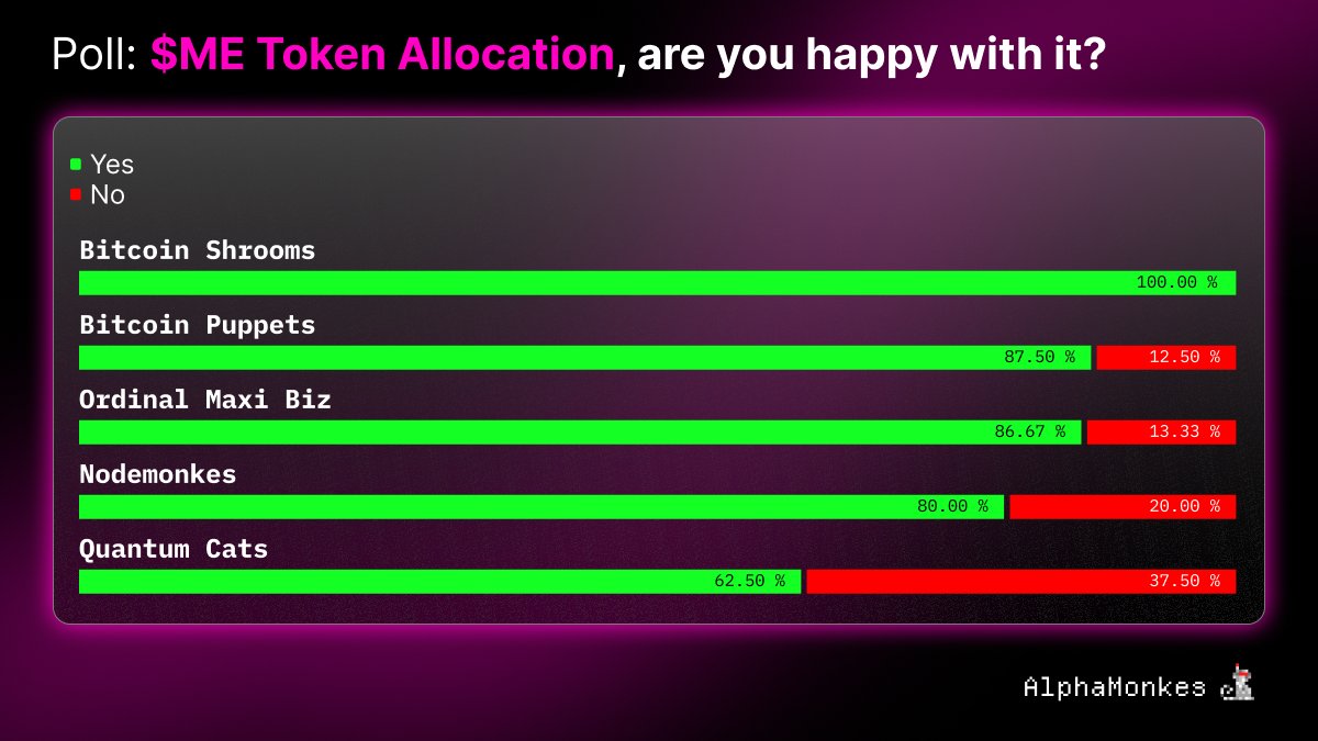 AlphaMonkes ◉ (@alphamonkes) on Twitter photo 🚨 $ME Token, are you happy with your allocation? - Poll Results! 🚨 
85% of our Blue Chip Ordinal Members are THRILLED with their allocation!  
Are you part of the satisfied crew? Or are you a Salty Solana Stephen crying yourself to sleep tonight?
<a href="/MEFndn/">$ME</a> <a href="/MagicEden/">Magic Eden 🪄</a> 🚨 $ME Token, are you happy with your allocation? - Poll Results! 🚨 
85% of our Blue Chip Ordinal Members are THRILLED with their allocation!  
Are you part of the satisfied crew? Or are you a Salty Solana Stephen crying yourself to sleep tonight?
<a href="/MEFndn/">$ME</a> <a href="/MagicEden/">Magic Eden 🪄</a>