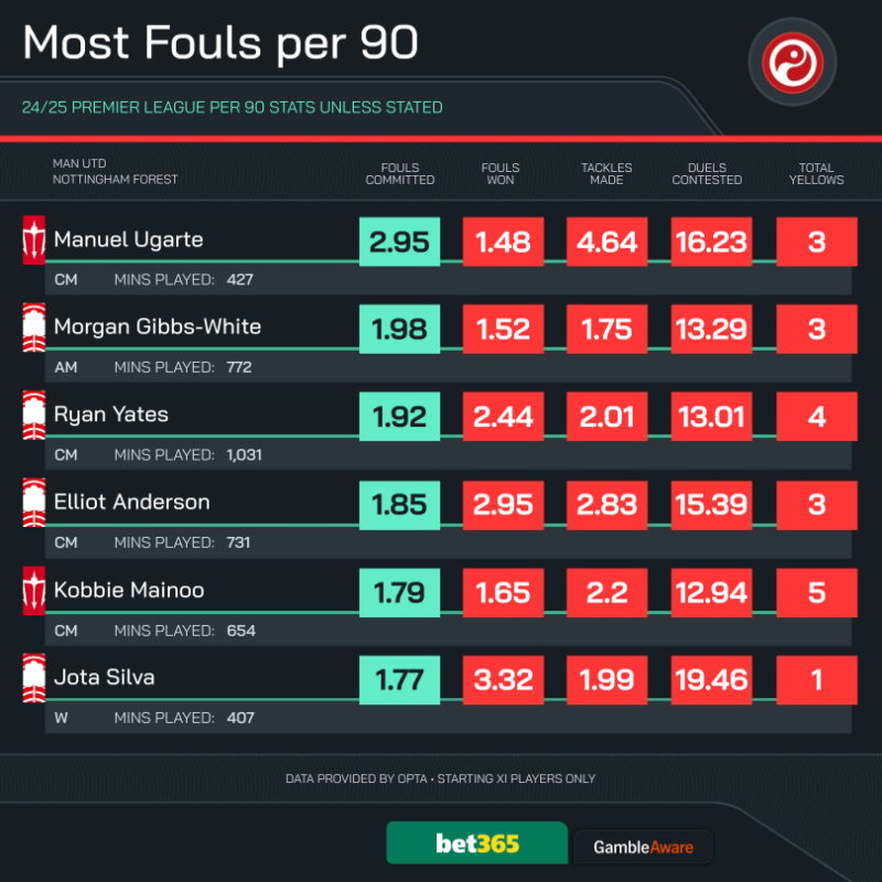 SquawkaBet's tweet photo. Bet Builder Cheat Sheets for #MUNNFO
Squawka Suggests (8/1)
◎ Fernandes - Over 1.5 SOT
◎ Yates - Over 1.5 Fouls
◎ Dalot - Over 1.5 Tackles
£10 could return £90 with @bet365. 📈
18+ GambleAware #Ad
