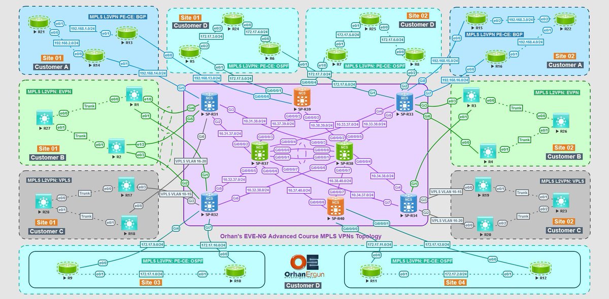 OrhanErgunCCDE's tweet photo. We create a nice topology to explain how to create a nice topology 😊 
But not just for that, this course: https://t.co/av5zmmEjz2 will help to understand in and out of EVE-NG, which is one of the networking simulators. #eve #networking #orhanergun https://t.co/nfIPWZrSYi