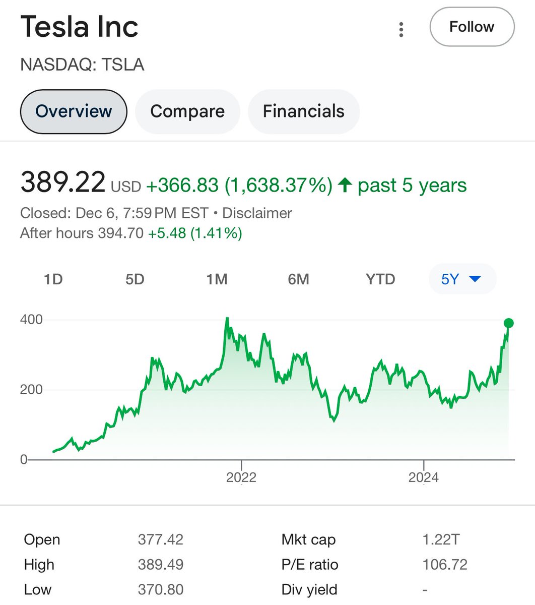 I’ll keep saying this, $TSLA is one of the best investments you can make over the next 10+ years. 

The ramp is just starting.

New products and features are on the way.

Stock buybacks, capex and future stock splits are on the horizon.

Tesla will be a cashflow machine.