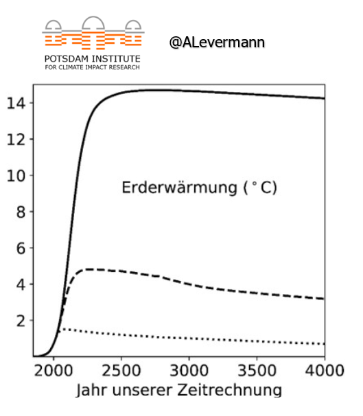 Climate_Inform's tweet photo. Beim #PIK_Klima, dem Potsdamer Institut für Klimafolgenforschung, einem der renommiertesten Institute der Welt, hat man das mal ausgerechnet und kam auf zusätzliche 14 °C
Das ist keinesfalls "nix", sondern das Ende nahezu aller Ökosysteme auf der Erde.
#NieWiederCDUCSU ! https://t.co/IWpDEgdUcP