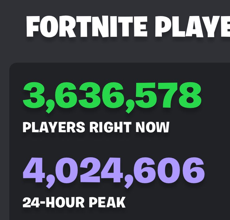 the 24-hour peak for OG Fortnite was around 4,000,000 concurrent players 🤯