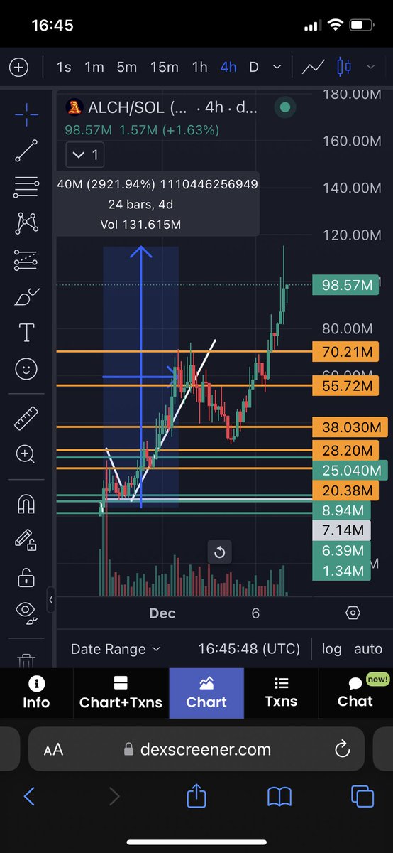 jdcrypto07's tweet photo. $ALCH NEW ATH 🚀 #alch #memecoins #crypto #trading #degens https://t.co/kEdo2eXUgH