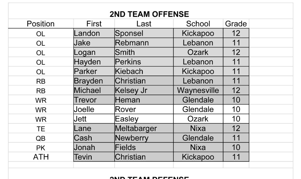 jett_easley's tweet photo. Thankful to be named 1st team all COC KR and 2nd team all COC WR. Excited for the next 2 years! @OzarkTigersFB @Ozarkfb_recruit @JPRockMO @PrepRedzoneMO @6starfootballMO https://t.co/ELLmSz7AM9