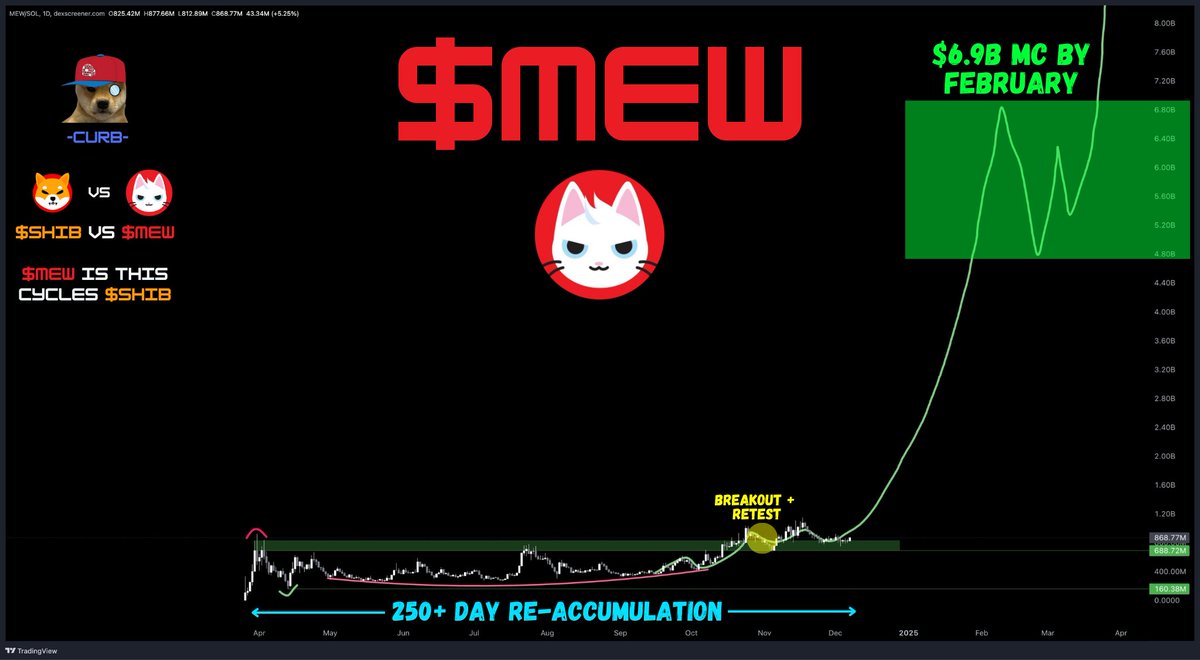CryptoCurb's tweet photo. $MEW

$MEW is THE $SHIB of #CatCoins this cycle.

$6.9B MC Coming Soon.

@MEW 😼 https://t.co/hhu80oAkDu