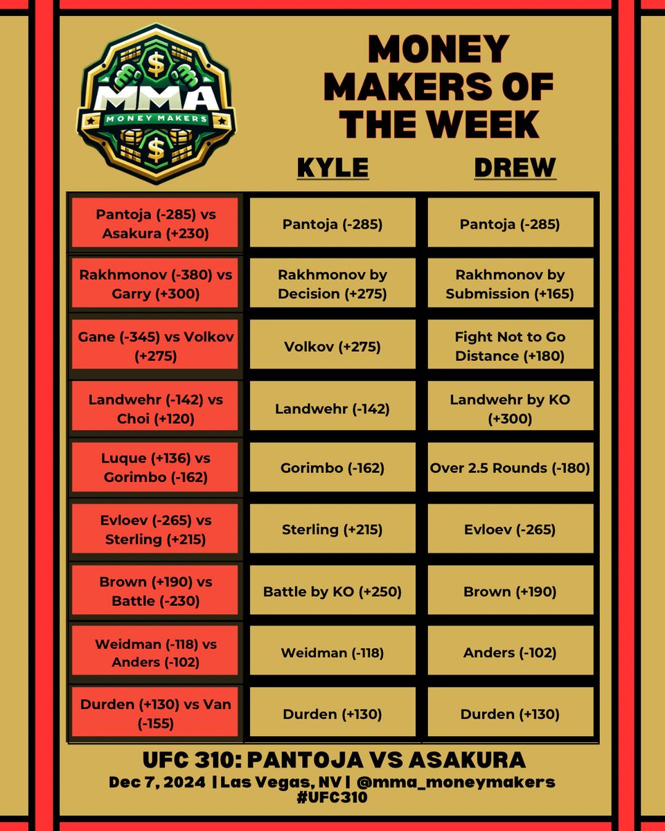 mma_moneymakers's tweet photo. UFC 310: Pantoja vs Asakura 

Dateline: Las Vegas!!!

@kyleneverett &amp; @drewneverett are on-site at T-Mobile Arena for this one; check out the Money Makers of the Week ⬇️ https://t.co/npRQI1wRUw