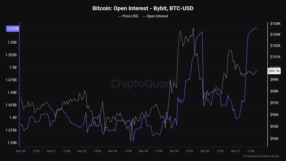 Weekend? Not for Bybit apes 🦧

Open interest on Bybit just hit fresh highs! 🦍🚀 

#Crypto #Bitcoin #Bybit