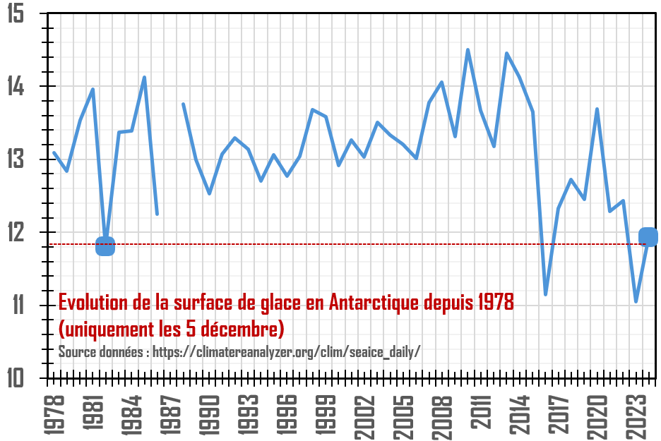 SergeZaka's tweet photo. [Thread] Le compte climatosceptique @meteo60 nous offre un cas d'école de désinformation : la confusion entre tendance de fond &amp; variabilité interannuelle.
Il compare ainsi les 5 déc. 1982 et 2024 concluant que la glace ne font pas, masquant ainsi la baisse entamée en 2013.
[1/2] https://t.co/GLKyZumzLs