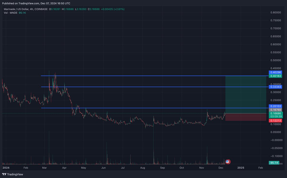 I’ve been a strong advocate for Solana, accumulating after the FTX crash between $13–20. $SOL DeFi is heating up, yet many are sleeping on <a href="/MarinadeFinance/">Marinade 🛡️</a>.

🛡 Native staking (Zero custody risk)
📈 14D APY &gt;11% (Leading staking game)
💪 Downtime protection (Secures rewards)
🎁