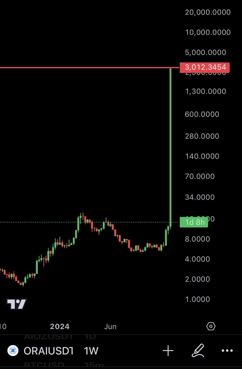 $ORAI WILL TELEPORT TO $3000 📈

$500 is FUD.

THIS IS THE BITCOIN OF AI 🤑👌

SUPPLY SHOCK INCOMING ⚡️
