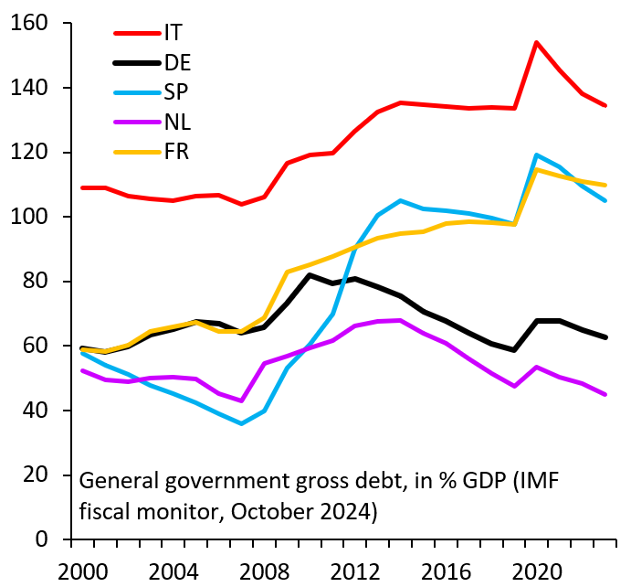 robin_j_brooks's tweet photo. The push to weaken Germany's debt brake is deeply depressing. It'd be one thing if it came in the context of reforms to boost competitiveness, but no one's talking about those. This is just about more debt for the sake of it, which has been a disaster for Italy, Spain and France. https://t.co/CDCNffGFhE