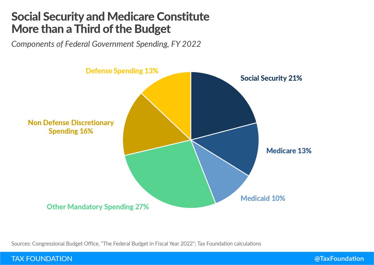 We now spend as much on #medicare as we do on defense. But only one of these items is the constitutional foundation for why we have a federal government in the first place.