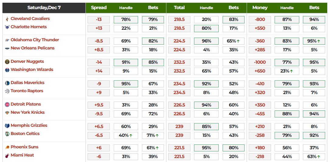 ChiefCFS's tweet photo. #NBA Betting Splits 🏀 

(via @DKSportsbook) https://t.co/Gg6If3fSsN