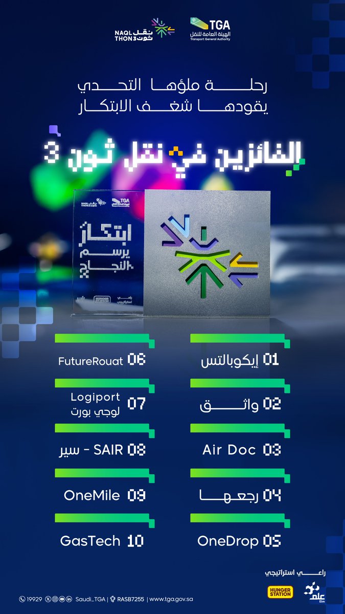Saudi_TGA's tweet photo. #تحدي_النقل3 يطوي آخر فصوله، محققًا نجاحًا ملهمًا
 بتحديات ومنافسات مشوقة.
نهنئ العشر الأوائل الفائزين بلنسخة الثالثة على إنجازهم ونتطلع إلى ما سيقدمونه في المستقبل

#نقل_ثون3
  ⁦#Naqlthon2⁩ 
⁧#الهيئة_العامة_للنقل_TGA https://t.co/AQ2Kn7SVtP