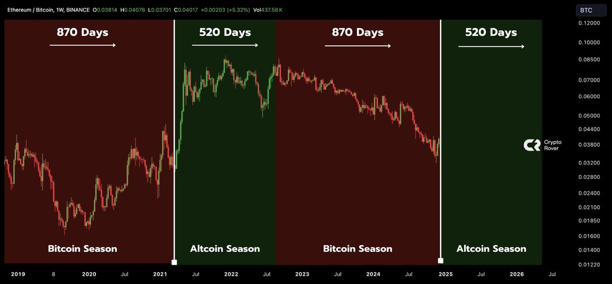 CryptosR_Us's tweet photo. History may not repeat but it tends to rhyme &amp; according to this, Altcoin Season starts now 🚀

 Chart: Rovercrc https://t.co/qUJ4p3KeMP