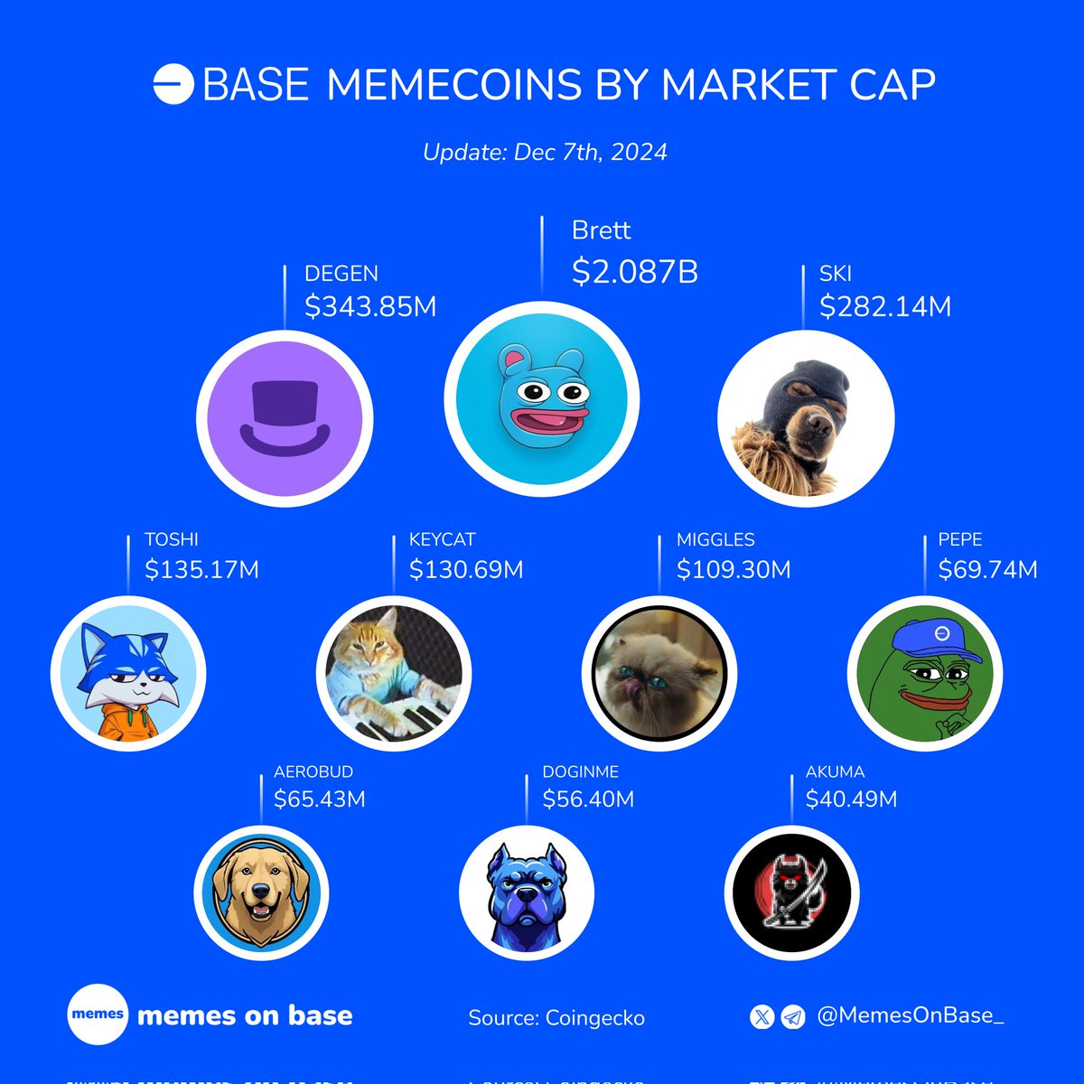 MemesOnBase_'s tweet photo. 🔥Top Base memecoins By Market Cap! 🚀
 
Which memecoin from the list is your favorite?

$BRETT @BasedBrett
$DEGEN @degentokenbase
$SKI @Ski_CTO
$TOSHI @Toshi_base
$KEYCAT @KeyboardCatBase
$MIGGLES @MrMigglesOnBase
$PEPE @0x52BasedPepe
$AEROBUD @AeroBudCoin
$DOGINME @doginme
$AKUMA #Akuma 

#Basememe