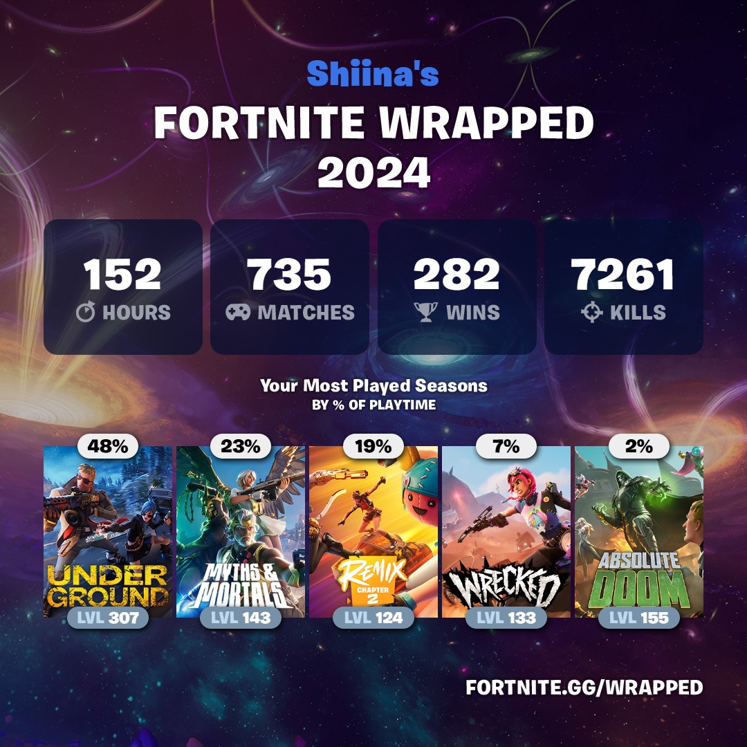 Fortnite Wrapped 2024 is here.

Check out your stats here: fortnite.gg/wrapped