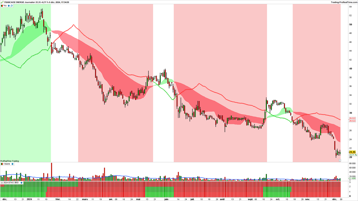 BPDTrading's tweet image. #BUYTHEDIP et #DCA, c'est fantastique, non?
Mais t'as pas intérêt à te planter d'action ou d'ETF
Et en bourse, les soldes ne s'arrêtent parfois jamais
Encore un -12% sur la semaine pour #FDE alors que certains continuent à accumuler car... pas cher

#CAC40 #bourse #GTAS #actions