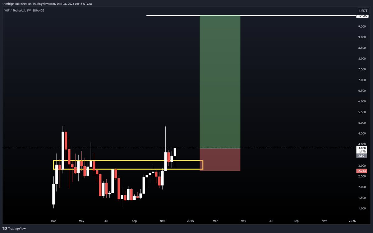 thepark29's tweet photo. Bought a small bag of $WIF at $3.8 here. 

Textbook support/resistance flip with price bouncing of this level and we also have BTC dominance dropping. Not sure how high this goes but will just let it run. https://t.co/oOjgcy8W0b